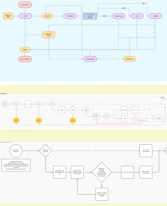 Ecosystem map of registration data ownership across admins, fair hosts, college reps, and students