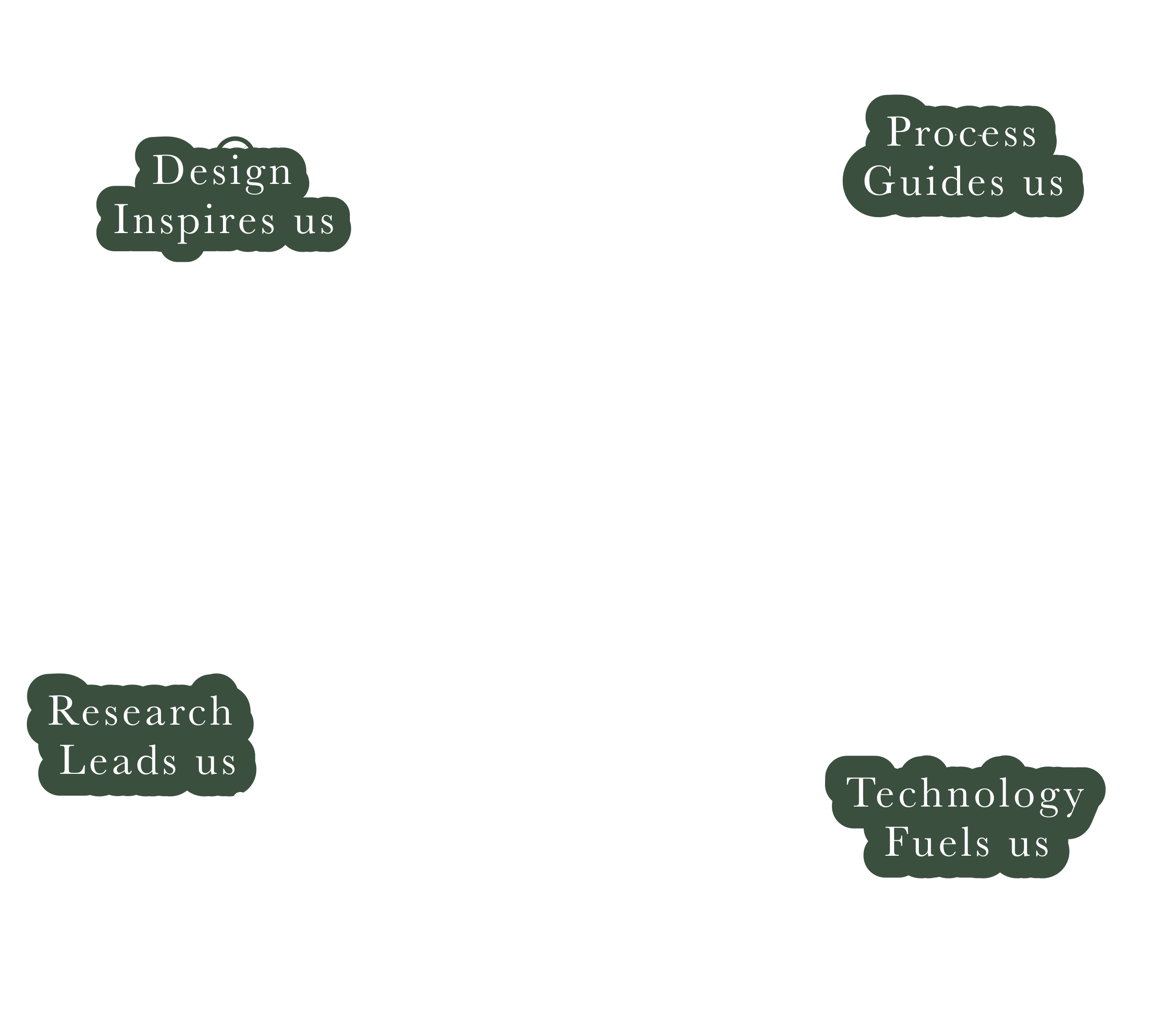Research Leads Us, Design Inspires Us, Technology Fuels Us, and Process Guides Us.